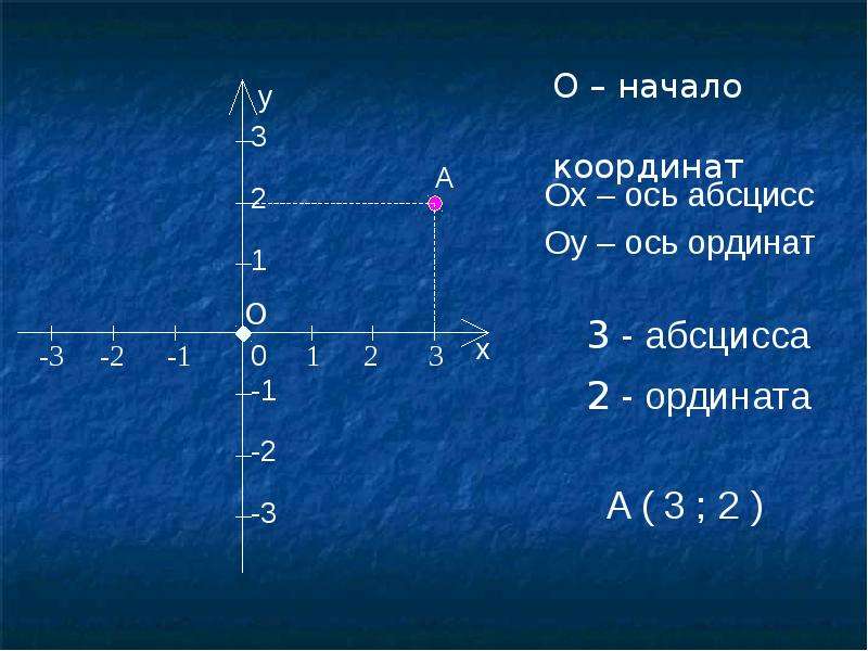 Строка координата x координата y. Система координат абсцисса и ордината. Прямоугольная система координат ось абсцисс. Что такое ось абсцисс на координатной плоскости. Ось ординат.