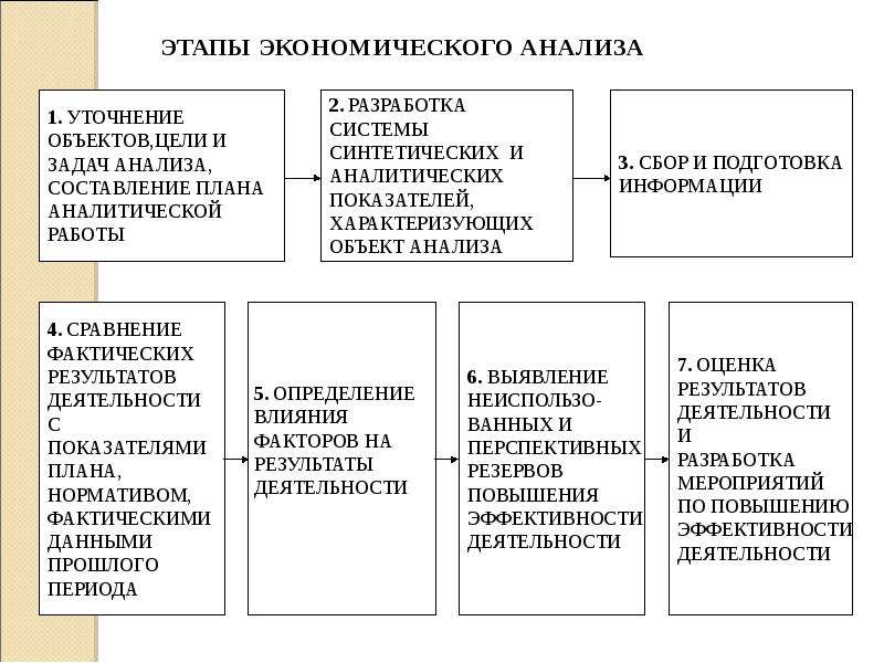 Виды экономического анализа. Этапы эконом анализа. Этапы экономического анализа. Уровни экономического анализа. Этапы экономического исследования.