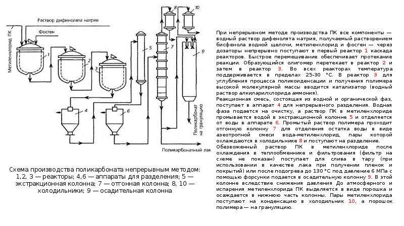 Технологическая схема полиэтилена