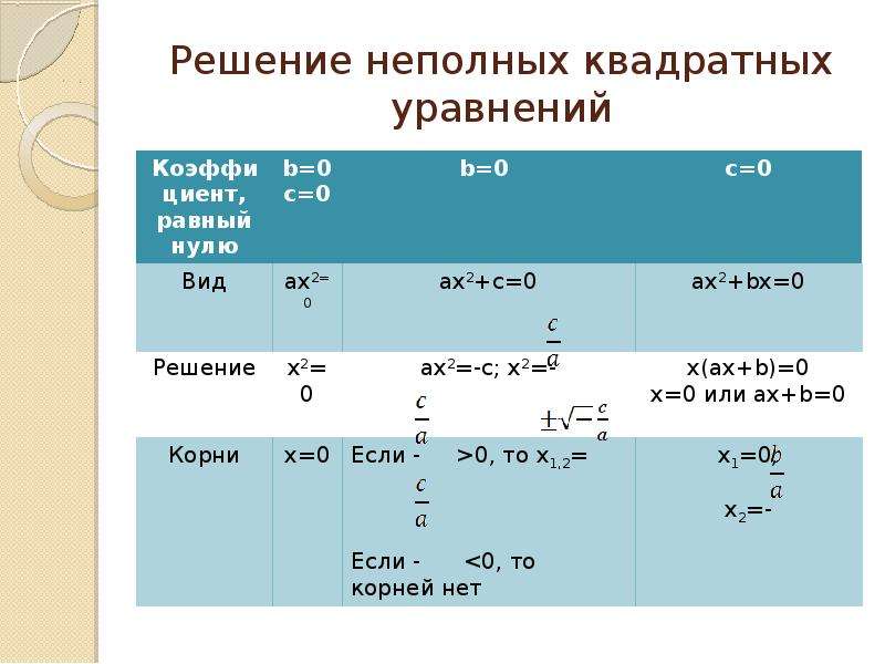 Неполные уравнения. Решение неполных квадратных уравнений. Способы решения неполных квадратных уравнений. Неполные квадратные уравнения примеры с решением. Графическое решение неполного квадратного уравнения.