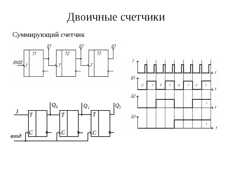 Временная диаграмма сумматора