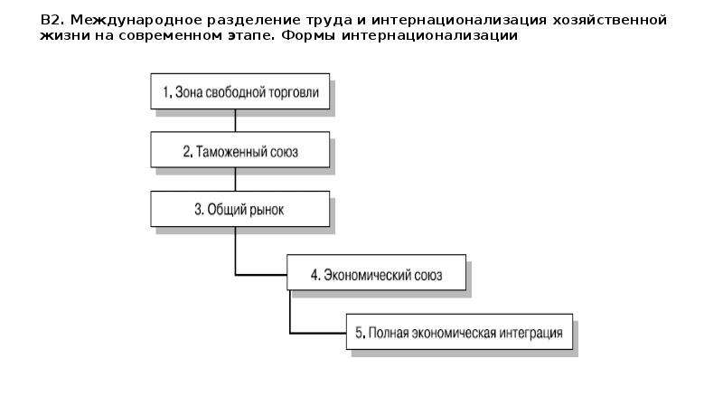 Реферат: Международная экономическая интеграция, формы и закономерности развития.