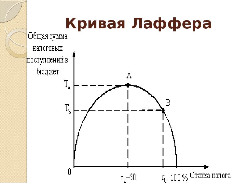 Кривая лаффера. Теория Лаффера график. Теория Лаффера налоги. График Лаффера в экономике.