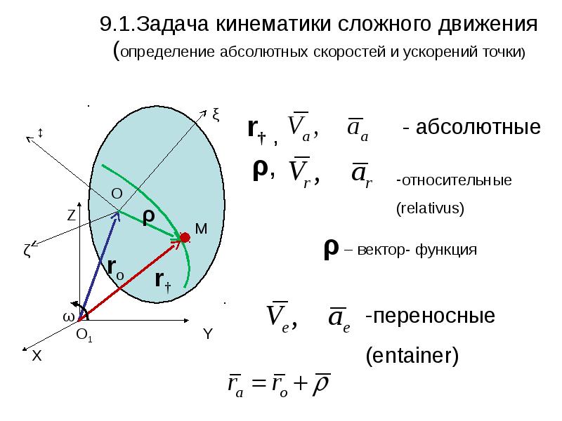 Линейное ускорение точки