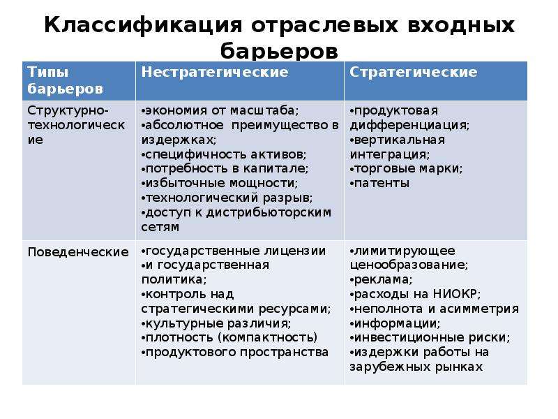 Барьеры входа на рынок этого типа существуют. Классификация входных барьеров. Классификация отраслевых барьеров. Типология рынка. Классификация отрасли барьеров.