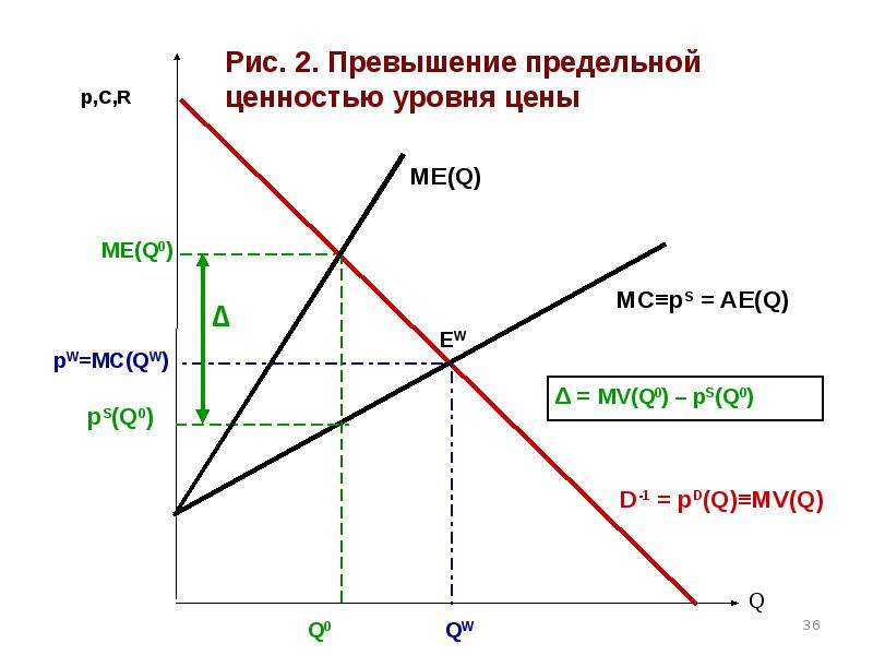 Графики рыночных структур. Типы рынка и графики. Типы рыночной структуры графики. Типология рынка.