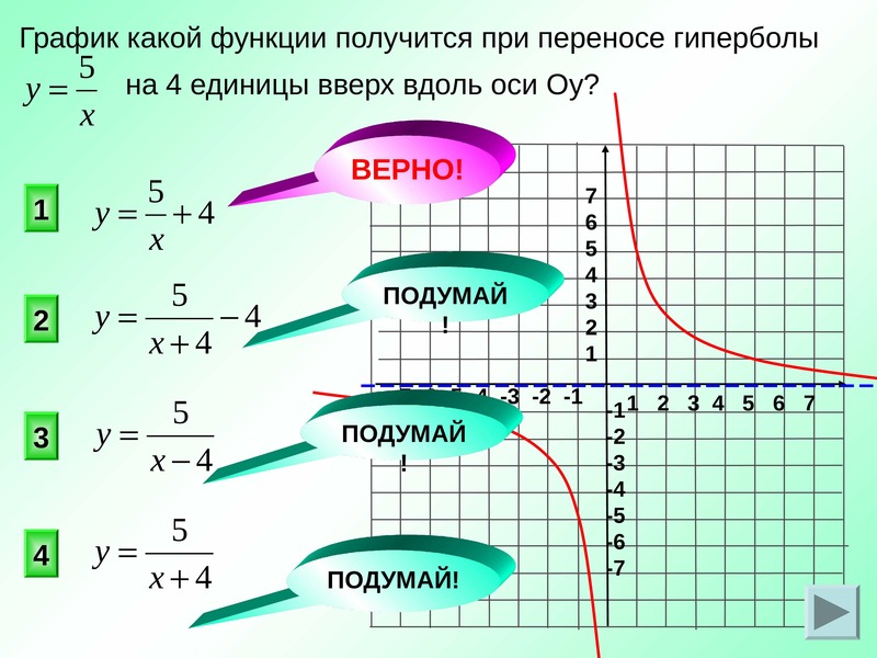 Перемещение функция. Перенос графиков функций Гипербола. Смещение Графика функции Гипербола. Сдвиги графиков функций Гипербола. Гипербола график функции смещение.