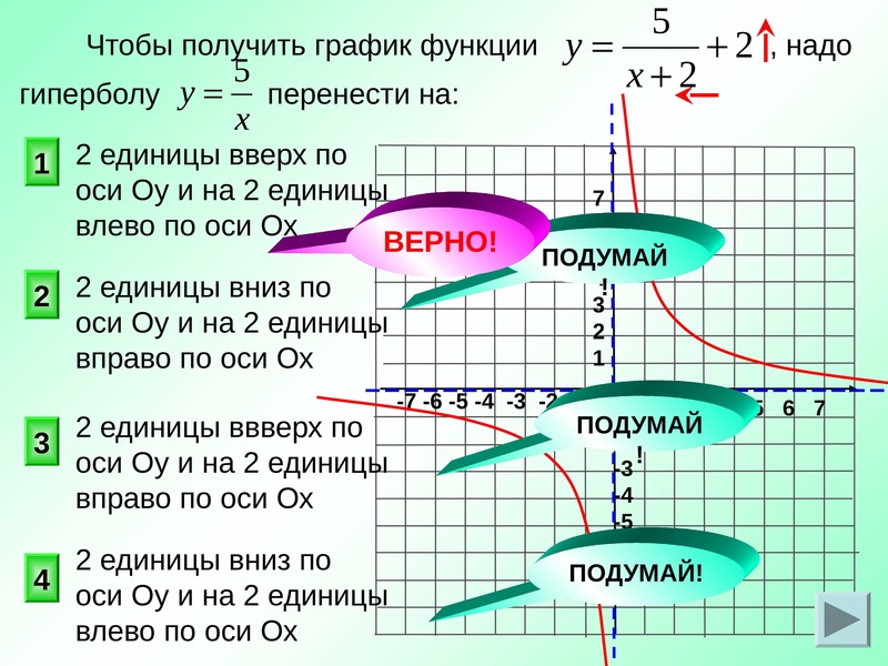 Функция надо. Преобразование графиков гиперболы. График функции на 3 единицы вверх. Перенос Графика на 2 единицы. График чтобы получилась 2.