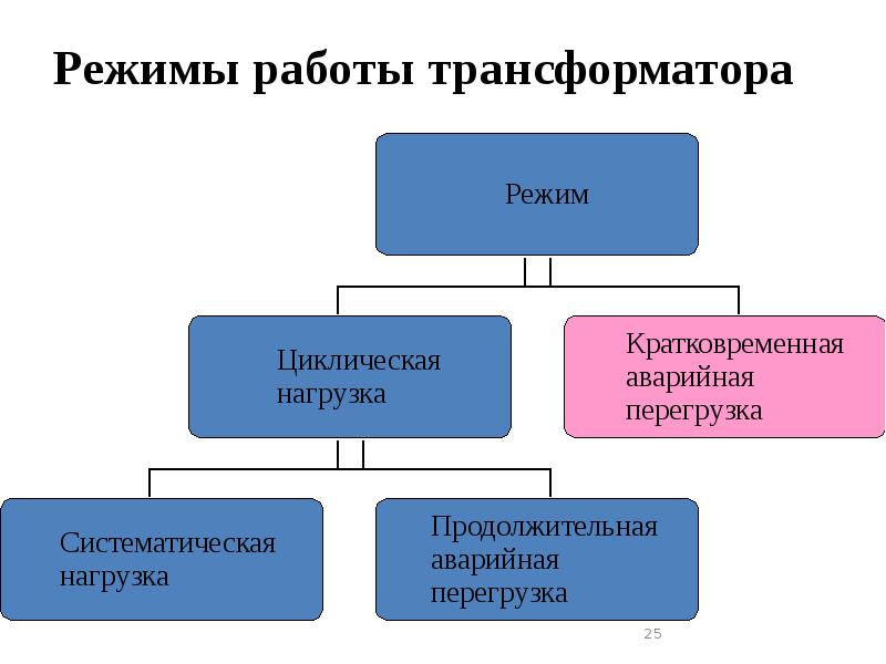 Классификация трансформаторов презентация