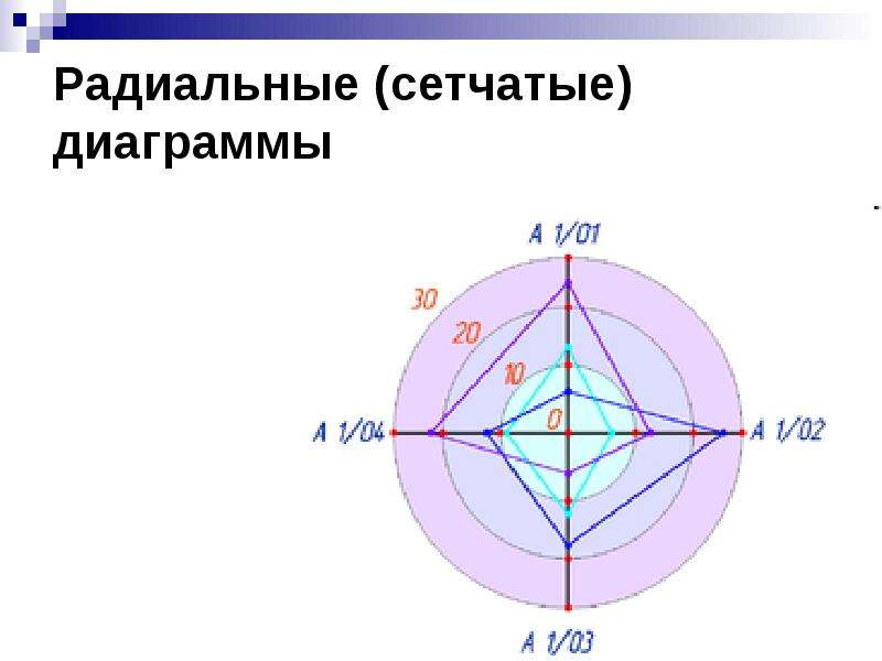 Радиальные диаграммы виды