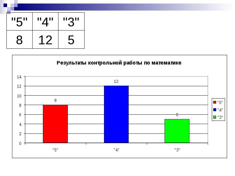 Определите тип диаграммы выбрав верный ответ