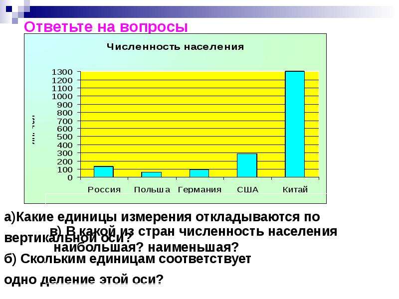 Вопросы диаграмма. Какие единицы измерения откладываются по вертикальной оси. Скольким единицам соответствует одно деление этой оси. Диаграмма вопросов населения. Численность населения вопросы.