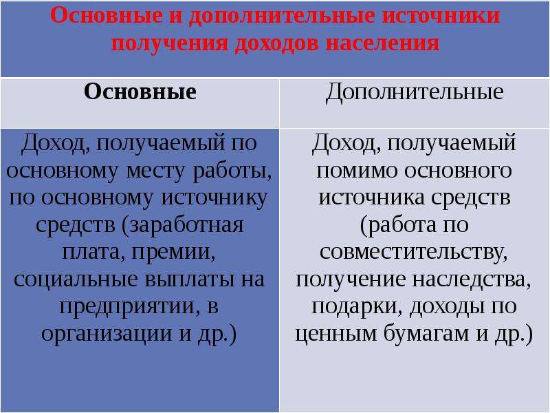 Реферат: Дифференциация доходов населения и социальная политика государства