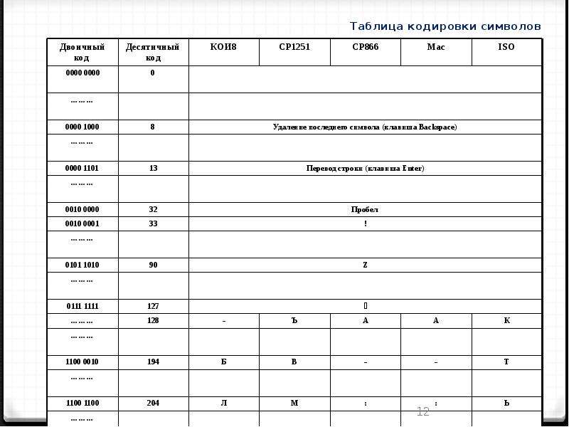 Виды таблиц кодировки