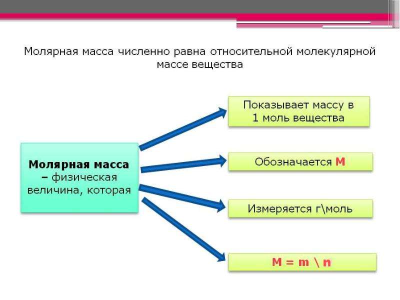 Презентация молярная масса