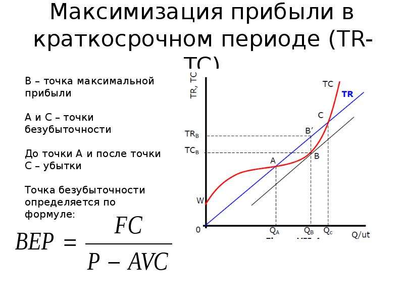 Максимизация прибыли в различных рыночных структурах схема