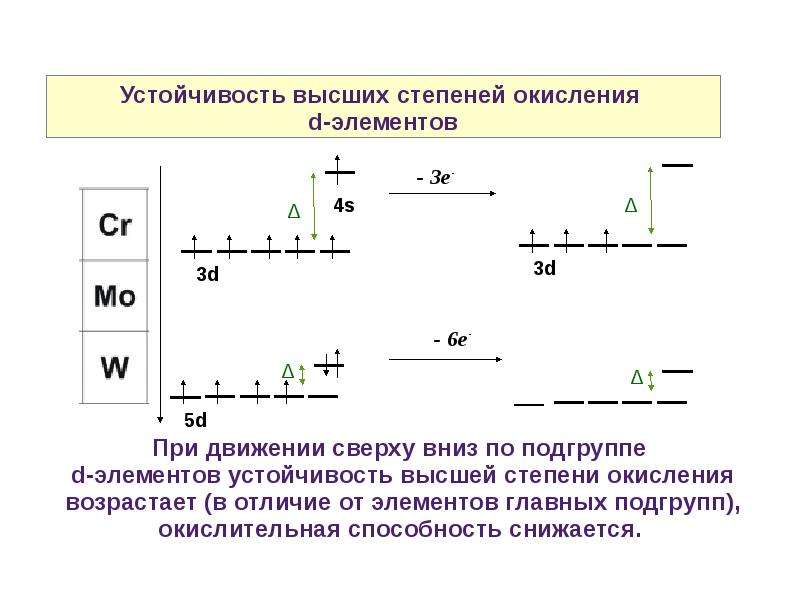 Высшая степень. Элементы с устойчивой степенью окисления. Устойчивые степени окисления. Высшие степени окисления. Высшая степень окисления элементов.