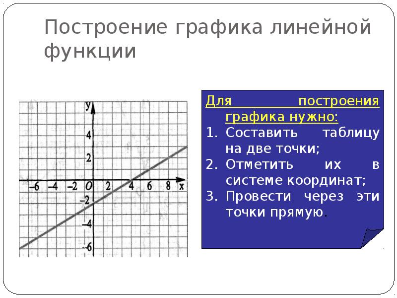 Значение линейной функции. Построение Графика линейной функции. План построения линейной функции. Алгоритм построения Графика линейной функции.