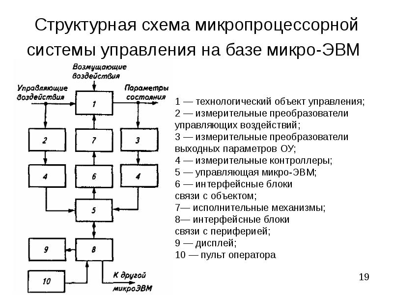 Структурная схема микропроцессорной системы