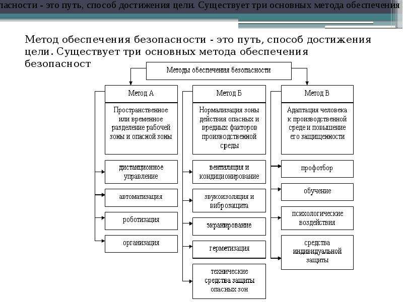 Методы обеспечения безопасности презентация