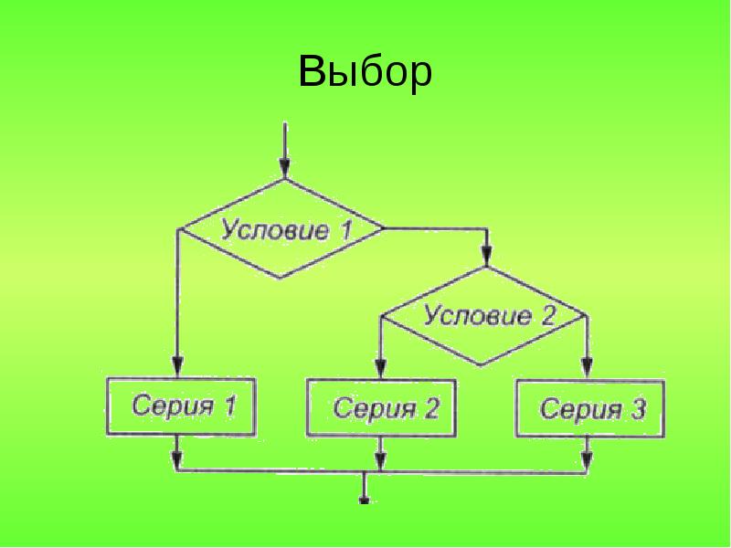 Процедурные алгоритмы. Алгоритм и кодирование основных алгоритмических структур. Презентация кодирование основных типов алгоритмических структур. Блок схема для объектно ориентированного программирования. Процедурный вид алгоритма.