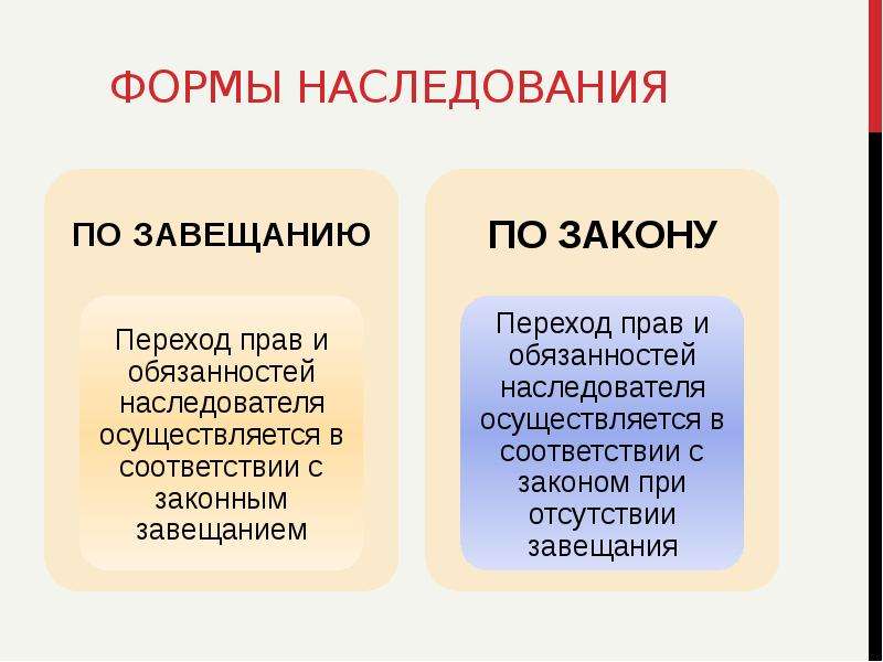 Наследственное право 11 класс право презентация