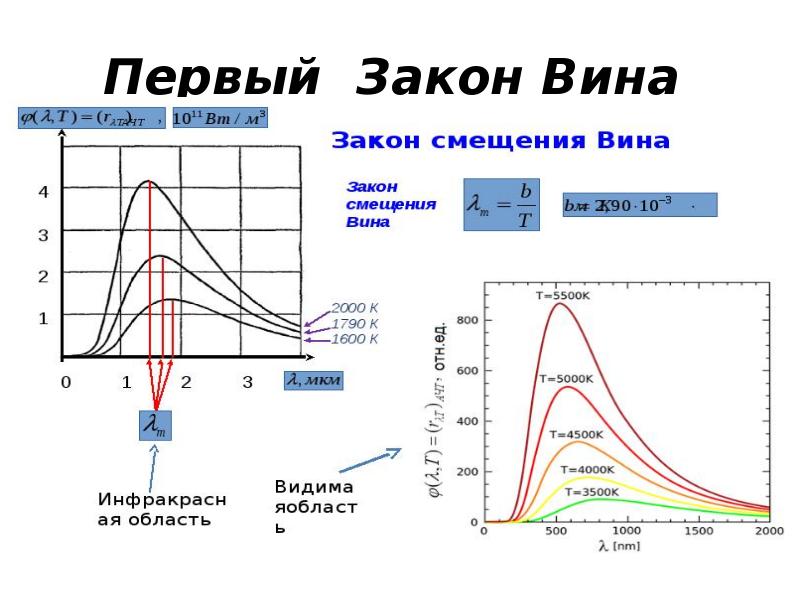 Закон вина. Законы вина 1 и 2. Первый закон вина. Второй закон вина. Закон вина график.