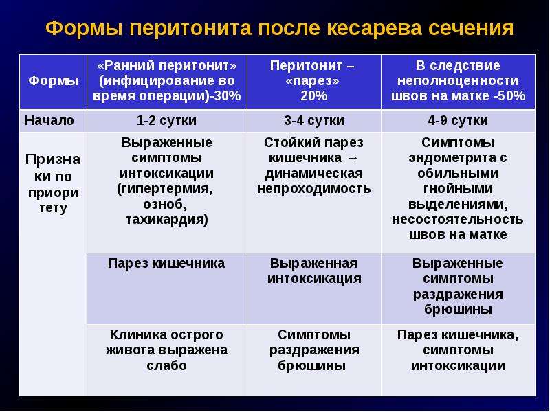 Половая жизнь после кесарева. Клинические формы перитонита после кесарева сечения. Акушерский перитонит. Клинические формы перитонита.