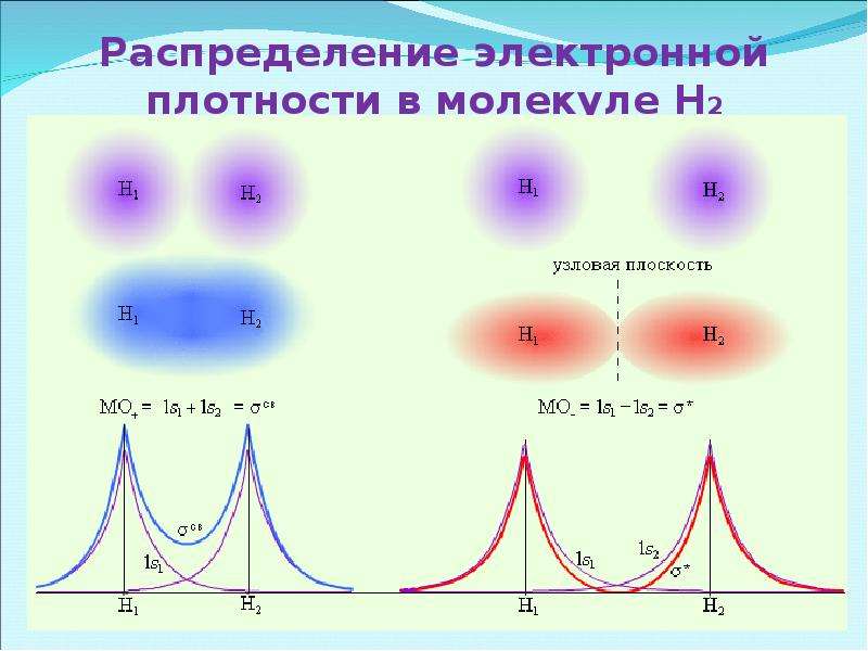 Электронное распределение. Распределение электронной плотности в молекуле. Как распределить электронную плотность. Распределение электр плотности в молекуле. Диаграммы распределения электронной плотности.