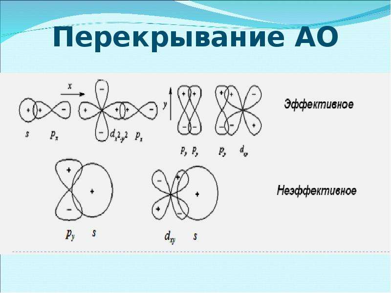 Схема перекрывания электронных облаков двух атомов обозначена буквой