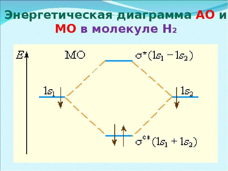 Энергетическая диаграмма магния