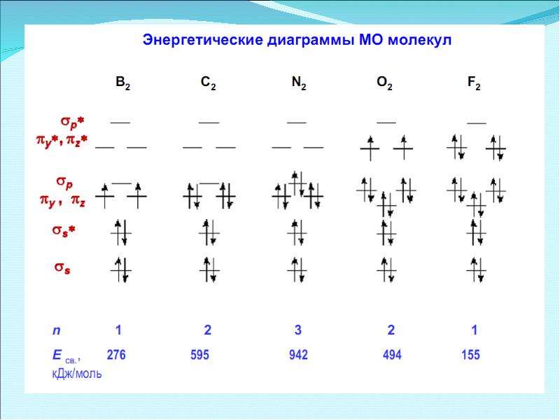 Энергетическая диаграмма элементов 3 периода