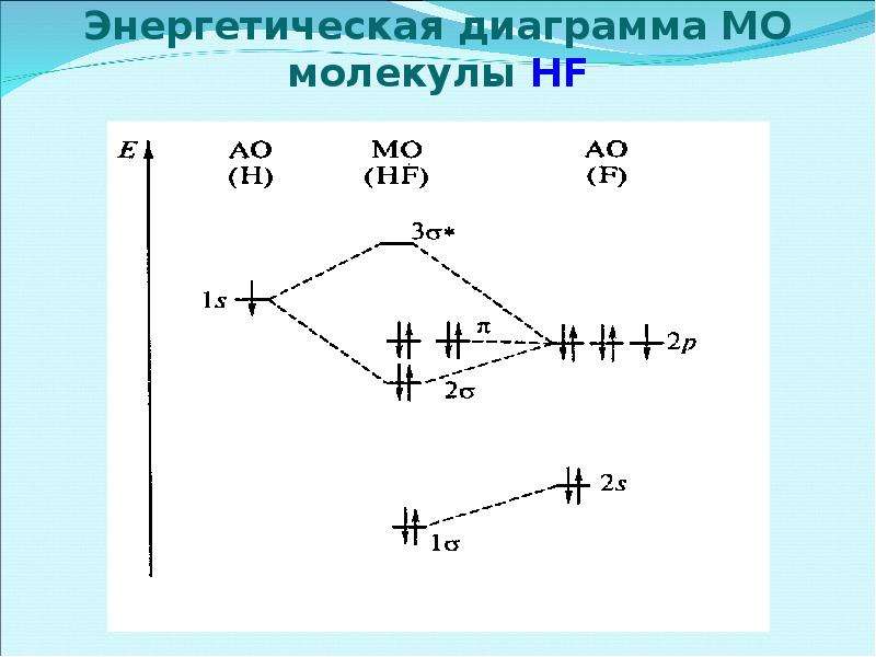 Энергетическая диаграмма. Энергетическая диаграмма молекулы с2. Энергетическая диаграмма молекулы mg2. Энергетическая диаграмма молекулы CN+. Энергетическая диаграмма молекулы р2.