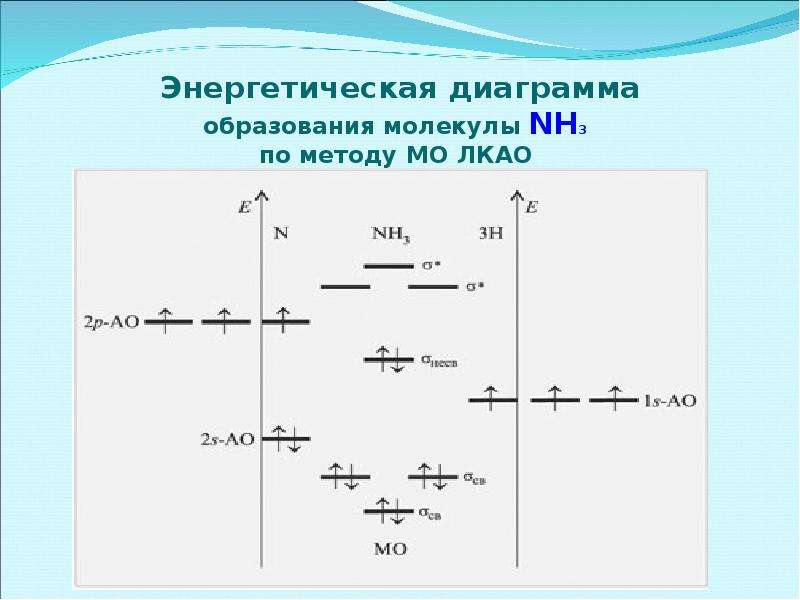 Схема образования молекул nh3