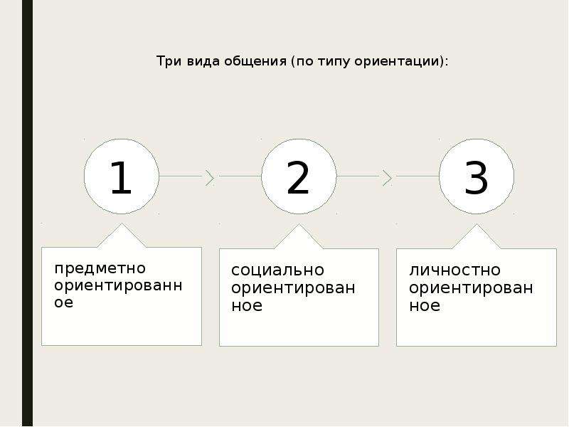 Ориентация. Виды ориентаций. Три типа ориентации. Виды ориентации общающихся. Ориентация в общении.