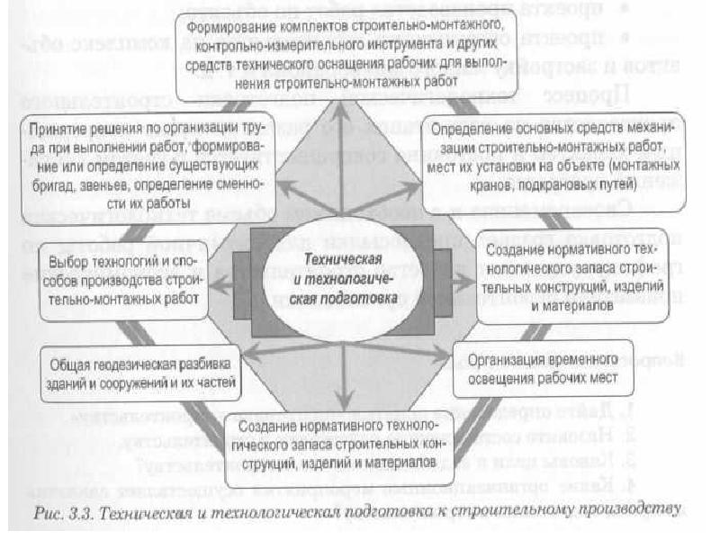 Подготовка строительного производства презентация