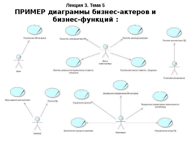 Диаграмма бизнес функций