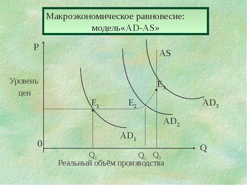 Изменение макроэкономического равновесия показанное на рисунке может быть следствием