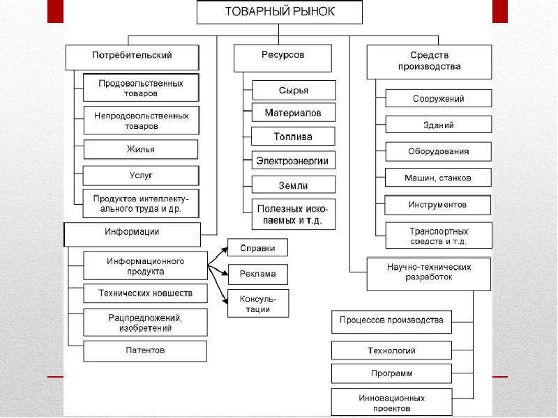 Классификация рынка схема