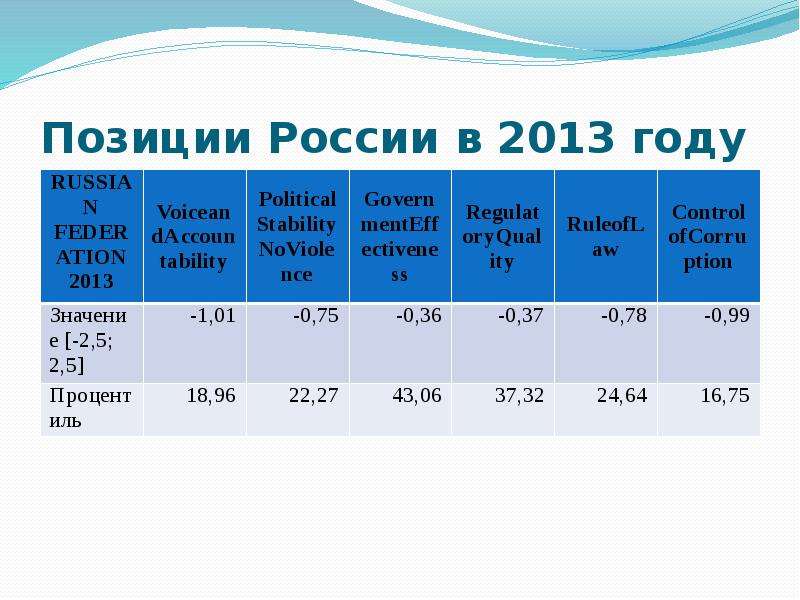 Российская позиция. Уровни положения России. Позиции РФ.