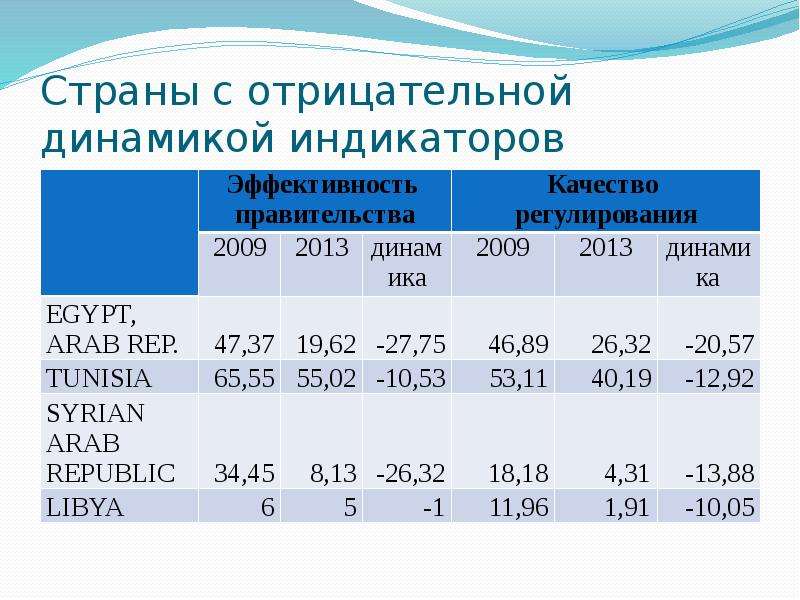 Отрицательная динамика. Отрицательная динамика в развитии. Финансы отрицательная динамика. Динамическая отрицательная работа это. Отчет динамика отрицательная, меры.