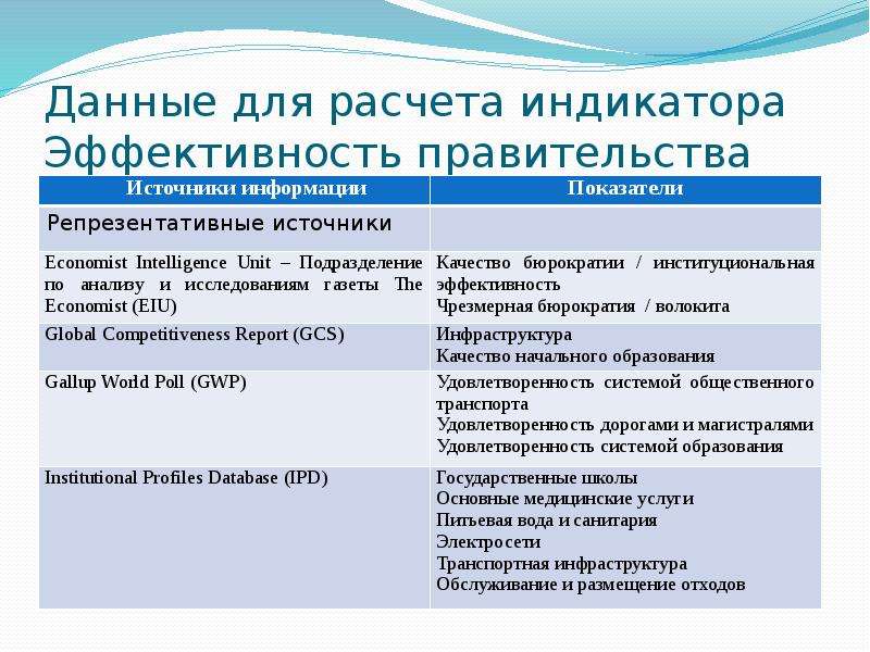 Показатели эффективности государства. Эффективность правительства. Эффективность правительства РФ.