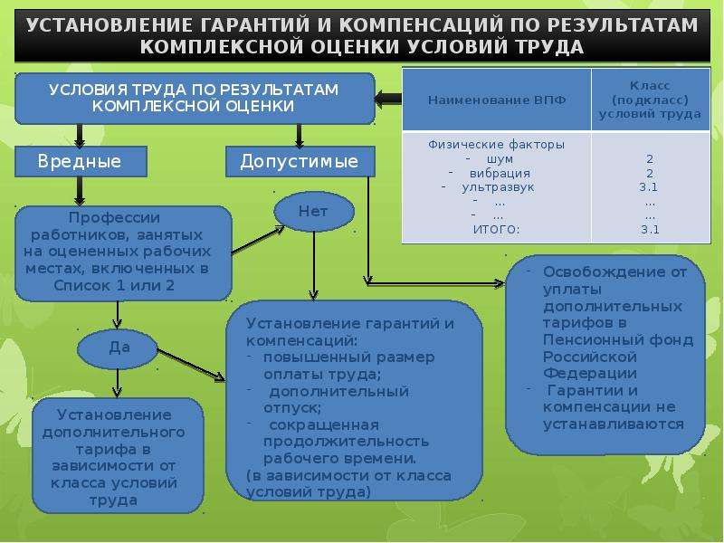 Виды факторов труда. Гарантии и компенсации по условиям труда. Класс условий труда гарантии и компенсации. «Сущность условий труда и их классификация». Оценка условий труда шум.