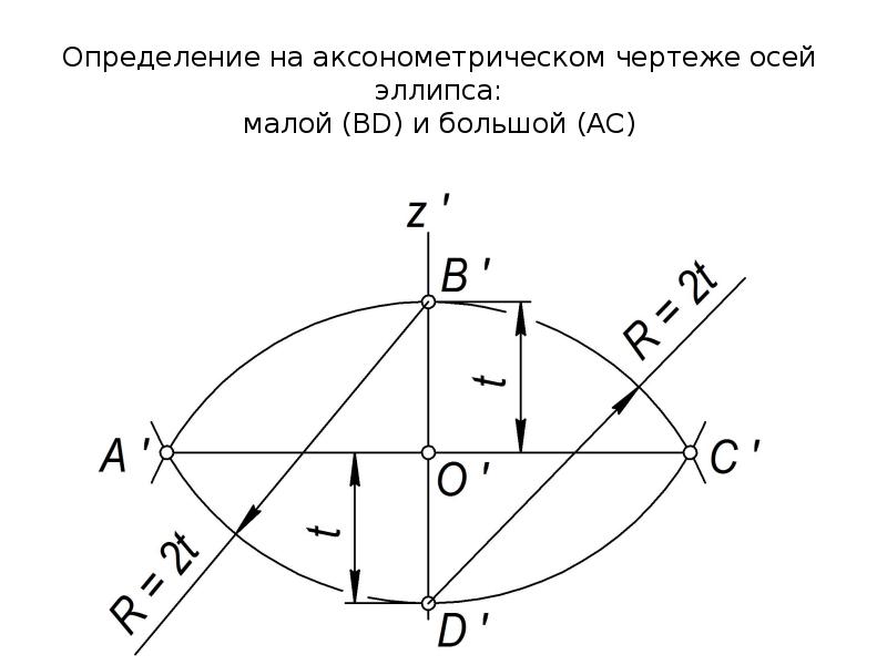 Длины осей эллипса