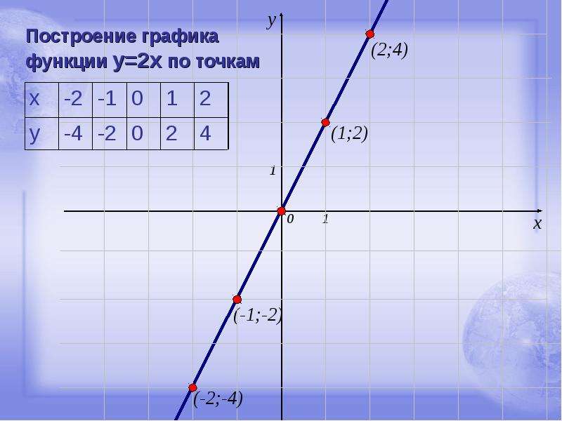 2y 2x 2 постройте график. Функция y x2. Y X 2 график функции. Постройте график функции y=2x-2. Графики функций y 2x2.