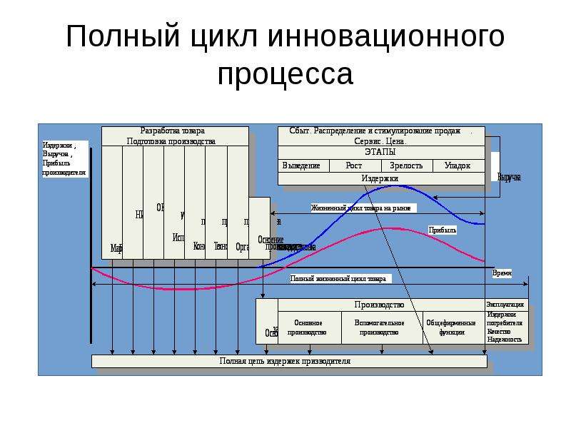 Инновационный процесс это. Цикл инновационного процесса. Этапы инновационного цикла.