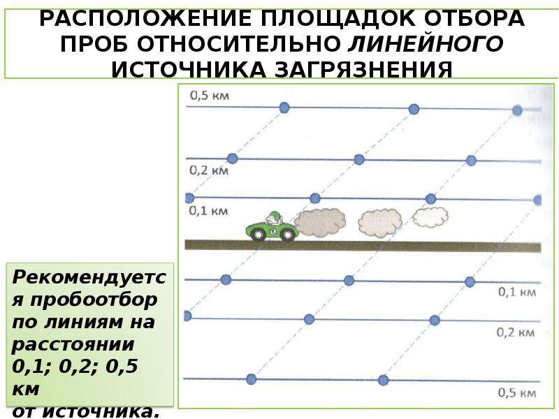 Отбор проб и образцов 384