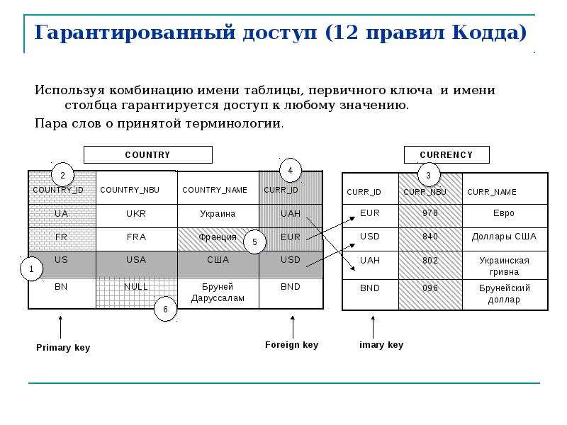 Код правило. Правила КОДДА для реляционных БД. Реляционные базы данных. 12 Правил КОДДА.. Правила Эдгара КОДДА. Правила кода.