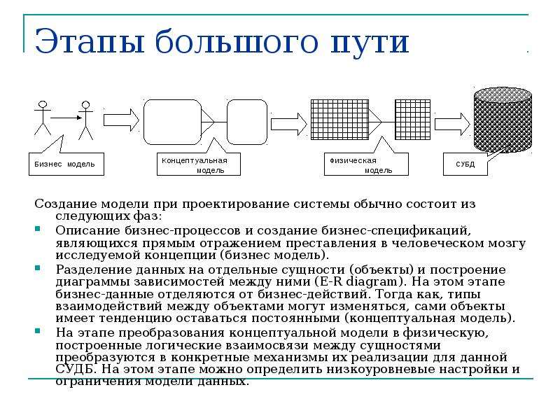 Преобразование моделей данных. Этапы преобразования. Этапы преобразования сообщения. Этапы бредообразования. Этапы преобразования данных.