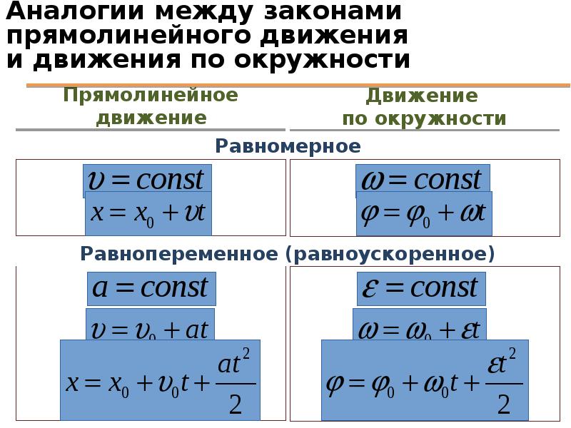 Закон прямолинейного движения